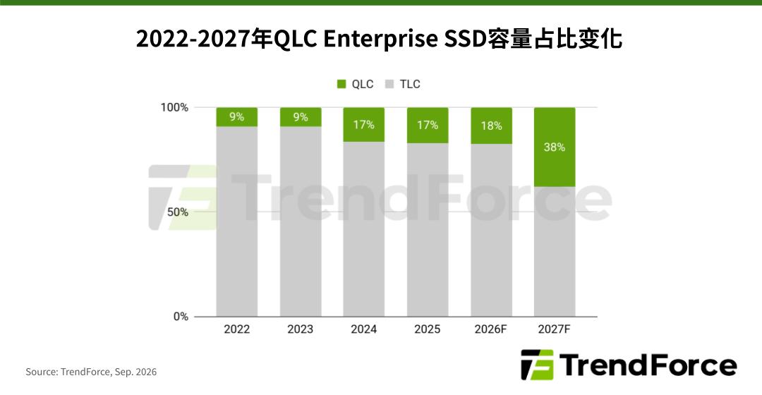 TrendForce集邦咨询：受益于北美市场需求持续上调，Enterprise SSD第四季价格预估将持续上行