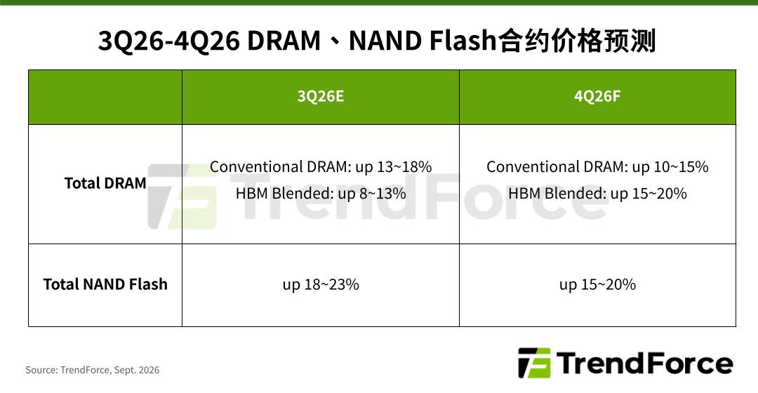 TrendForce集邦咨询: AI服务器增量需求支撑4Q26存储器合约价涨势，消费端压力未减