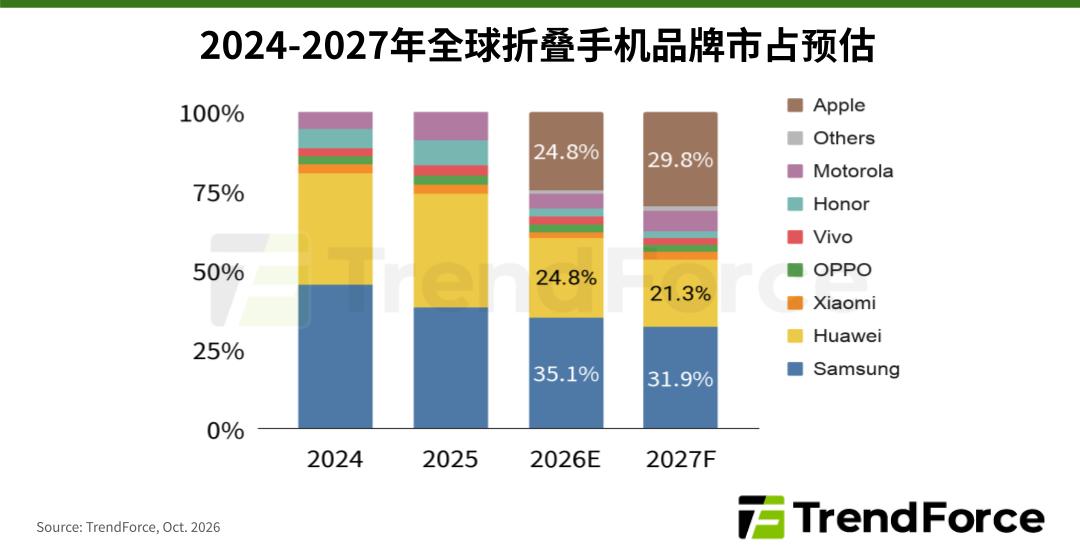 TrendForce集邦咨询: iPhone Duo上市引热潮，折叠区结构可靠性、软硬件适配度将成未来关键
