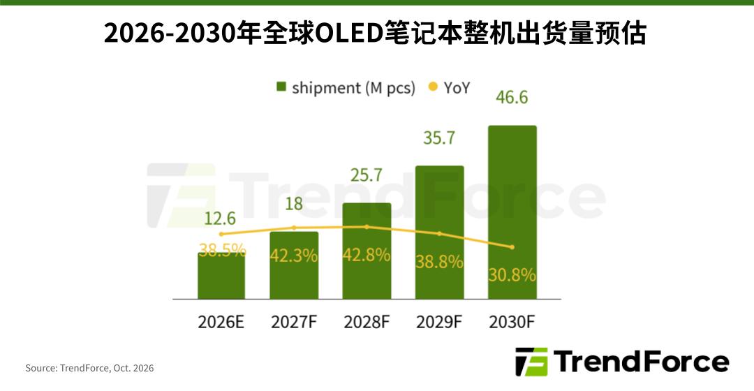 TrendForce集邦咨询: MacBook Pro新机入局，预估2027年全球OLED笔记本出货年增逾40%