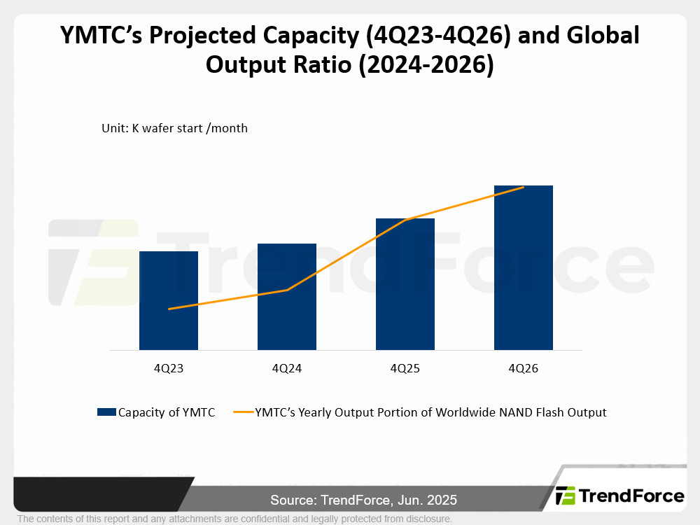 YMTC’s Projected Capacity (4Q23-4Q26) and Global Output Ratio (2024-2026)