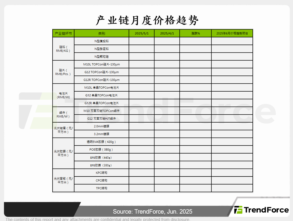 产业链月度价格趋势