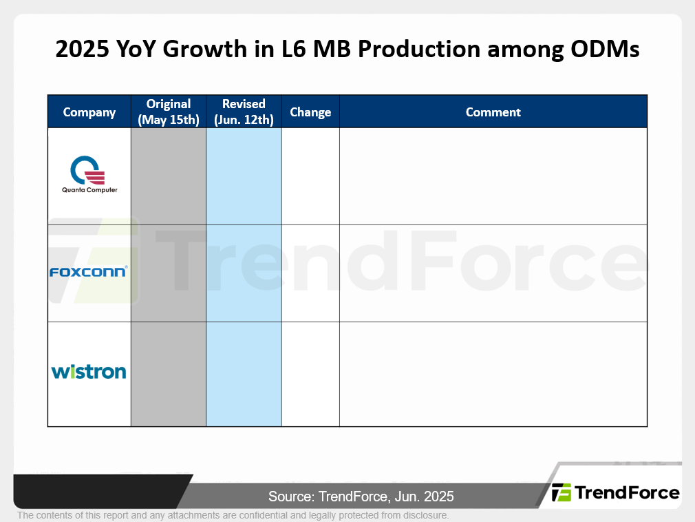 2025 YoY Growth in L6 MB Production among ODMs