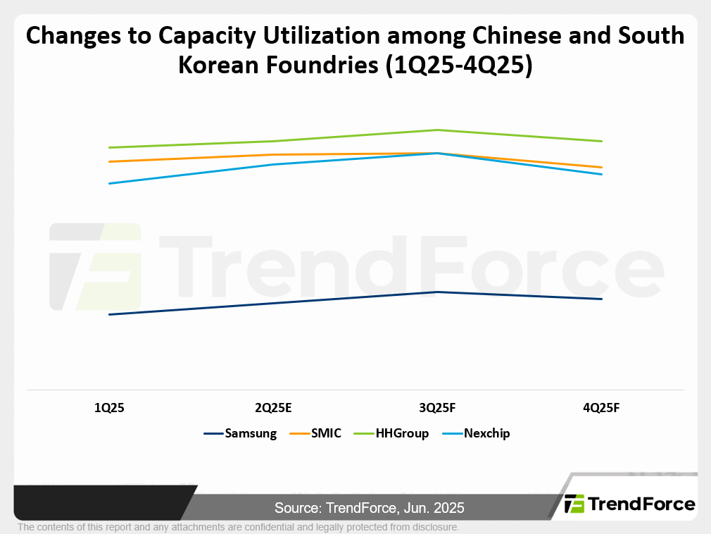 Changes to Capacity Utilization among Chinese and South Korean Foundries (1Q25-4Q25)