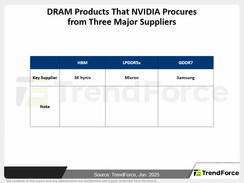 DRAM Products That NVIDIA Procures from Three Major Suppliers