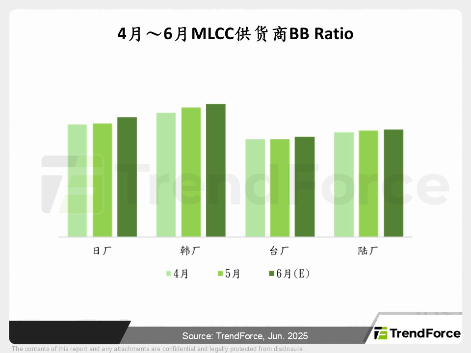 4月～6月MLCC供货商BB Ratio