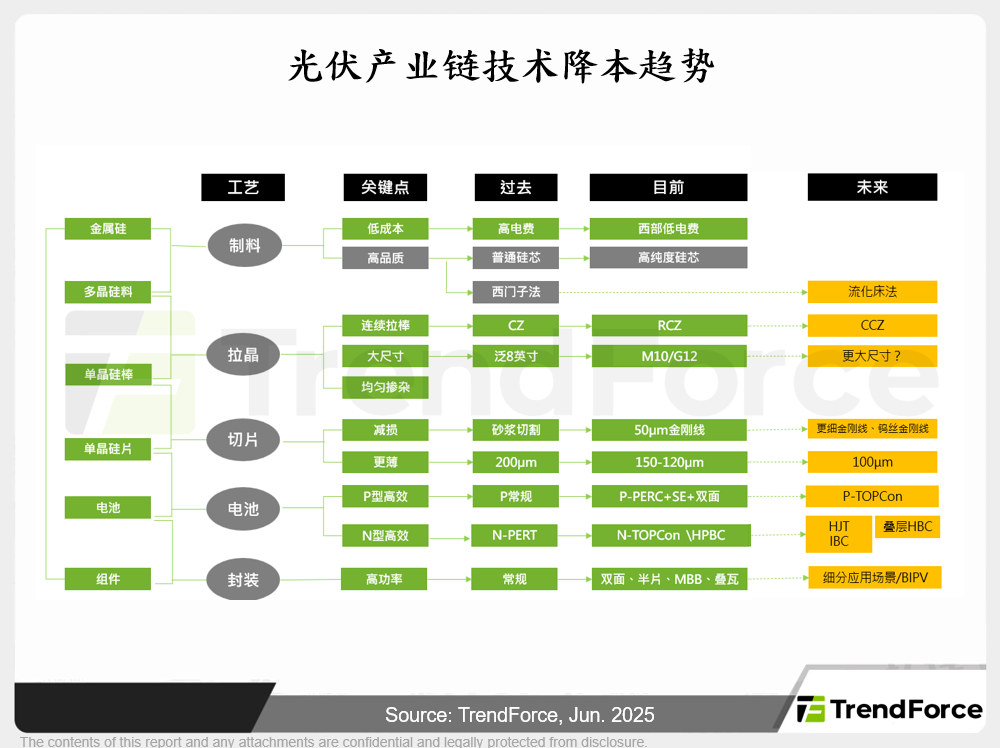 光伏产业链技术降本趋势