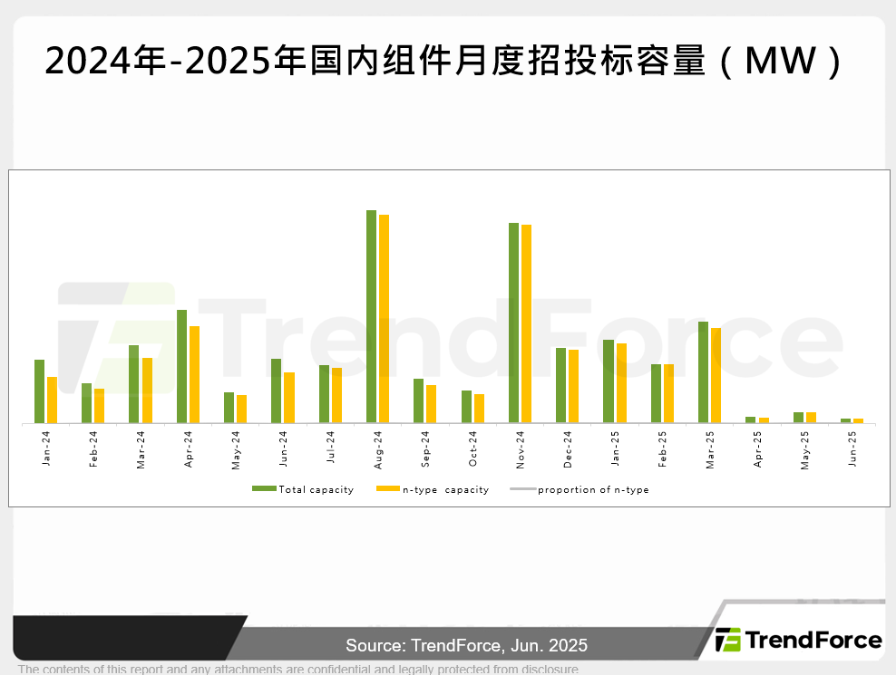 2024年-2025年国内组件月度招投标容量（MW）