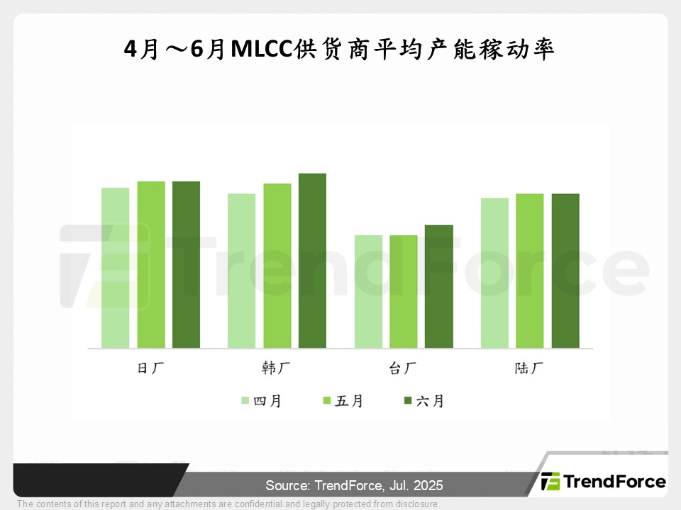 4月～6月MLCC供货商平均产能稼动率