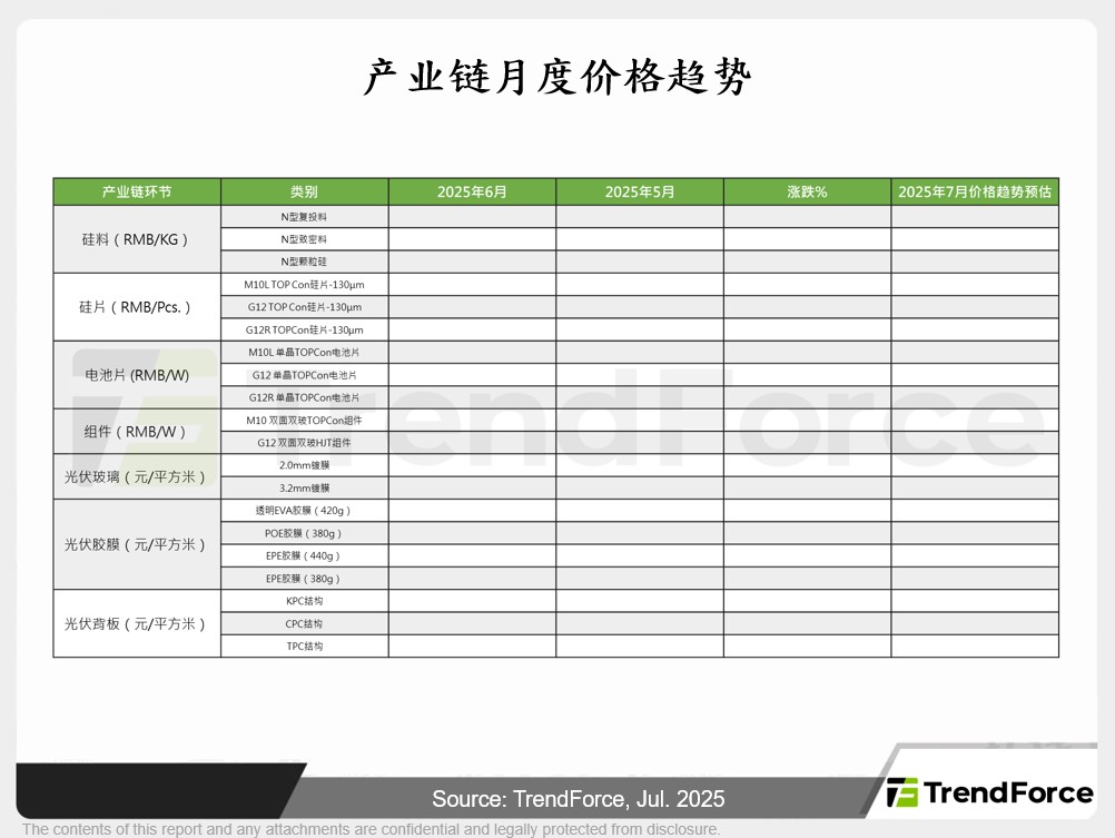 产业链月度价格趋势