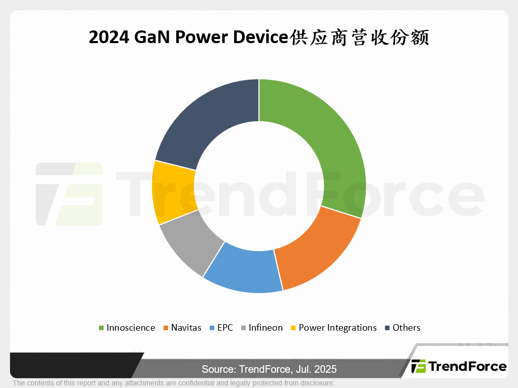 2024 GaN Power Device供应商营收份额