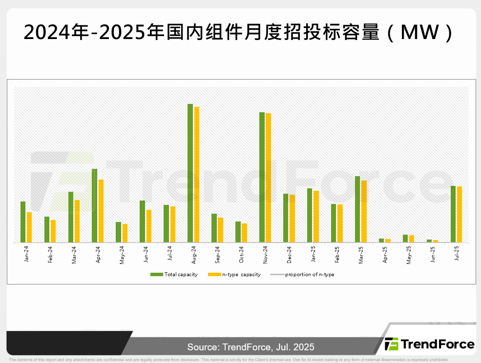 2024年-2025年国内组件月度招投标容量（MW）
