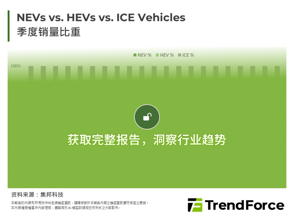NEVs vs. HEVs vs. ICE Vehicles季度销量比重