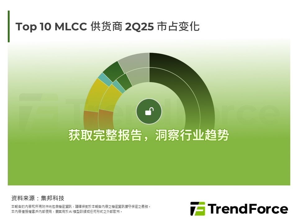 Top 10 MLCC 供货商 2Q25 市占变化
